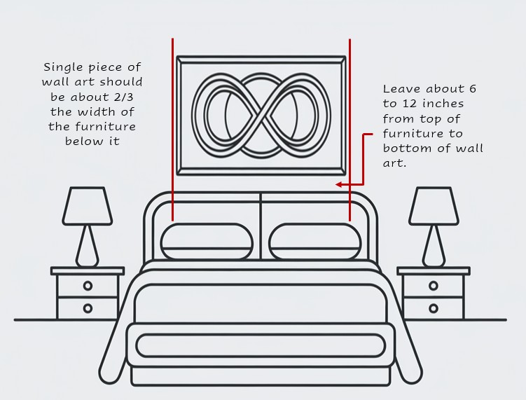 Illustration showing wall art hanging guidelines above a bed, recommending artwork be two-thirds the width of the furniture and hung 6–12 inches above it.